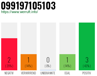 Rufnummer 099197105103 Telefonnummer 099197105103