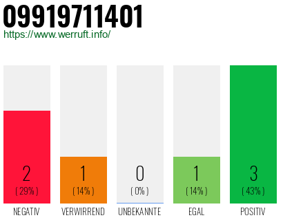Rufnummer 09919711401 Telefonnummer 09919711401