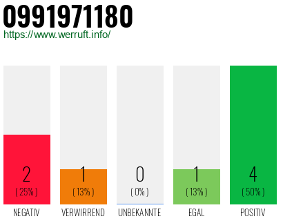 Rufnummer 0991971180 Telefonnummer 0991971180