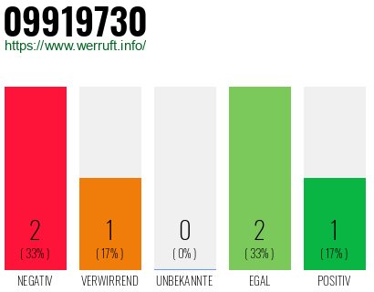 Rufnummer 09919730 Telefonnummer 09919730