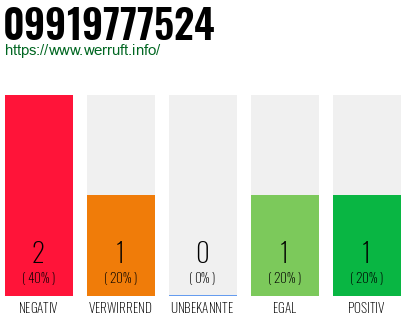 Rufnummer 09919777524 Telefonnummer 09919777524