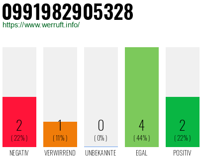 Rufnummer 0991982905328 Telefonnummer 0991982905328