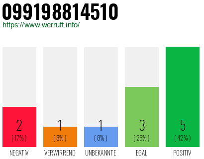 Rufnummer 099198814510 Telefonnummer 099198814510
