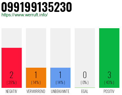 Rufnummer 099199135230 Telefonnummer 099199135230