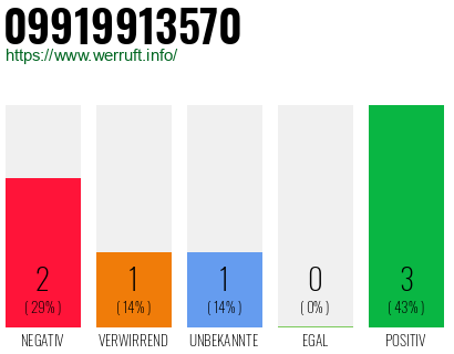 Rufnummer 09919913570 Telefonnummer 09919913570