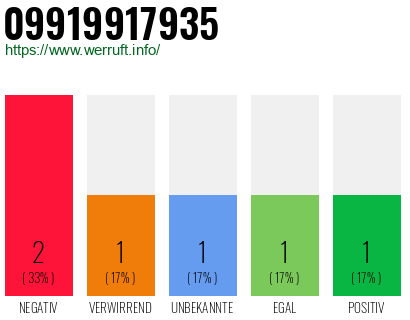 Rufnummer 09919917935 Telefonnummer 09919917935