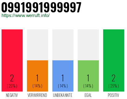 Rufnummer 0991991999997 Telefonnummer 0991991999997