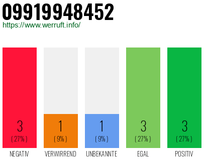 Rufnummer 09919948452 Telefonnummer 09919948452