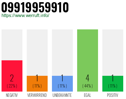 Rufnummer 09919959910 Telefonnummer 09919959910