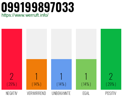 Rufnummer 099199897033 Telefonnummer 099199897033