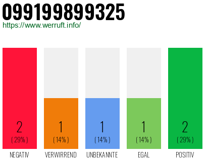 Rufnummer 099199899325 Telefonnummer 099199899325