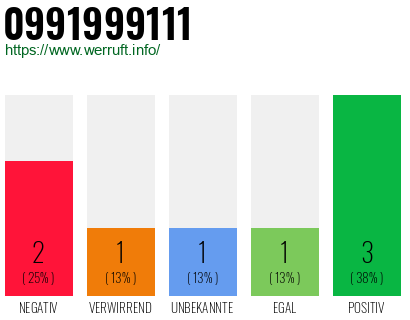 Rufnummer 0991999111 Telefonnummer 0991999111