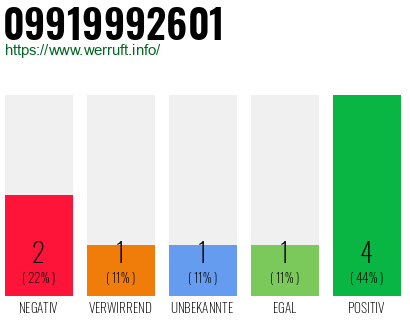 Rufnummer 09919992601 Telefonnummer 09919992601