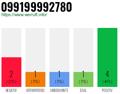 Rufnummer 099199992780 Telefonnummer 099199992780