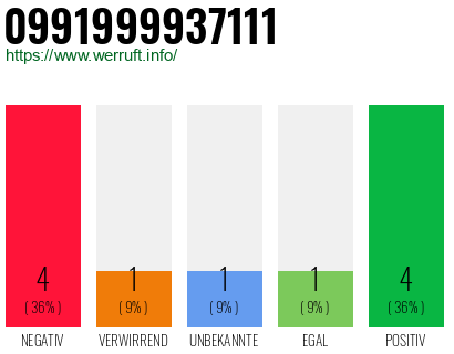 Rufnummer 0991999937111 Telefonnummer 0991999937111