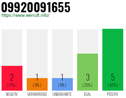 Rufnummer 09920091655 Telefonnummer 09920091655