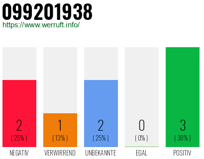 Rufnummer 099201938 Telefonnummer 099201938