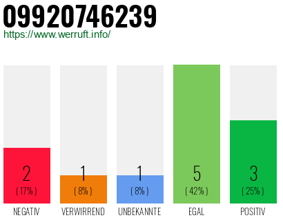 Rufnummer 09920746239 Telefonnummer 09920746239