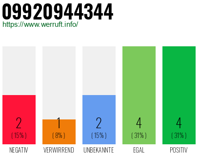 Rufnummer 09920944344 Telefonnummer 09920944344