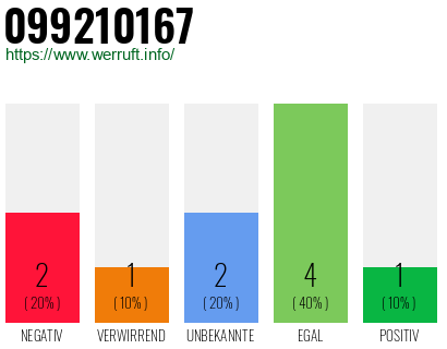 Rufnummer 099210167 Telefonnummer 099210167