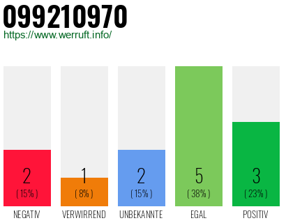 Rufnummer 099210970 Telefonnummer 099210970