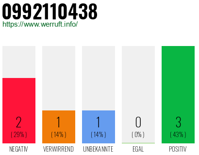 Rufnummer 0992110438 Telefonnummer 0992110438