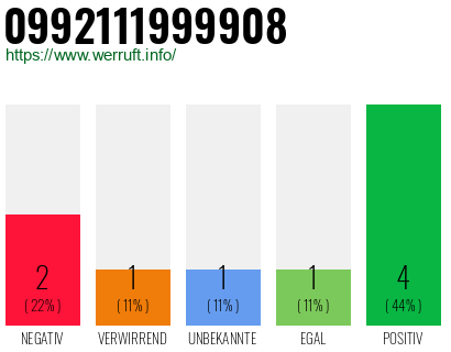 Rufnummer 0992111999908 Telefonnummer 0992111999908