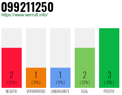 Rufnummer 099211250 Telefonnummer 099211250