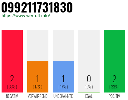 Rufnummer 099211731830 Telefonnummer 099211731830
