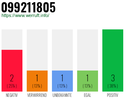 Rufnummer 099211805 Telefonnummer 099211805