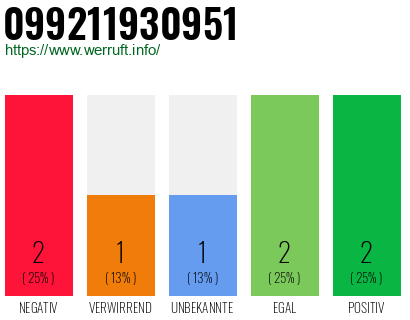 Rufnummer 099211930951 Telefonnummer 099211930951