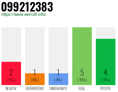 Rufnummer 099212383 Telefonnummer 099212383