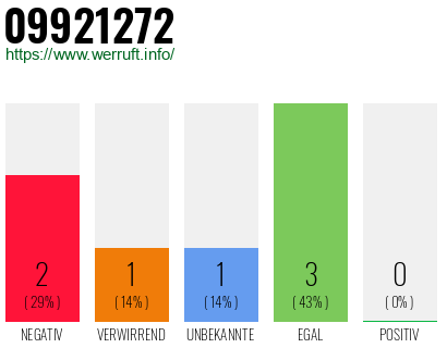 Rufnummer 09921272 Telefonnummer 09921272