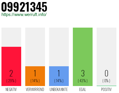 Rufnummer 09921345 Telefonnummer 09921345