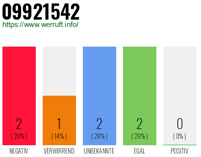 Rufnummer 09921542 Telefonnummer 09921542