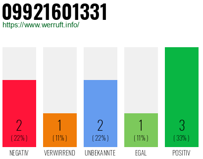Rufnummer 09921601331 Telefonnummer 09921601331