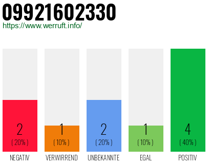 Rufnummer 09921602330 Telefonnummer 09921602330