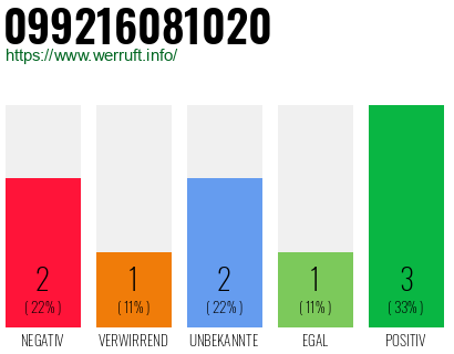 Rufnummer 099216081020 Telefonnummer 099216081020