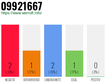 Rufnummer 09921667 Telefonnummer 09921667