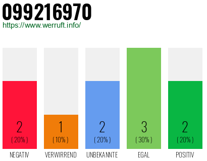 Rufnummer 099216970 Telefonnummer 099216970