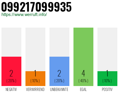 Rufnummer 099217099935 Telefonnummer 099217099935