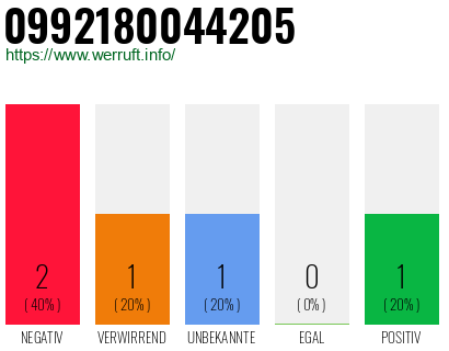 Rufnummer 0992180044205 Telefonnummer 0992180044205