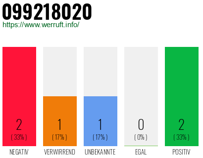 Rufnummer 099218020 Telefonnummer 099218020