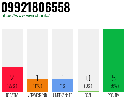 Rufnummer 09921806558 Telefonnummer 09921806558