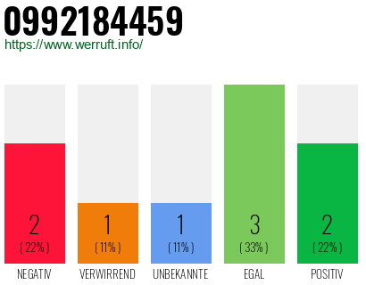 Rufnummer 0992184459 Telefonnummer 0992184459