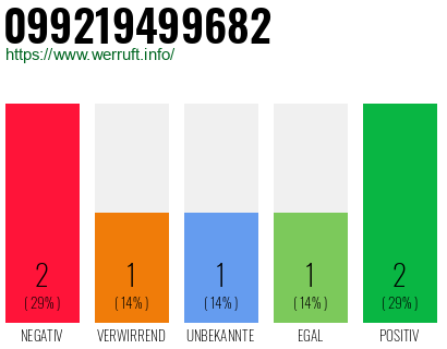 Rufnummer 099219499682 Telefonnummer 099219499682