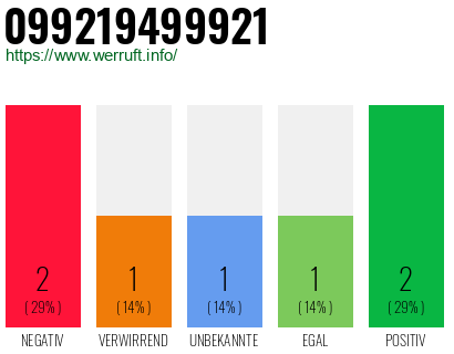 Rufnummer 099219499921 Telefonnummer 099219499921