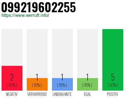 Rufnummer 099219602255 Telefonnummer 099219602255