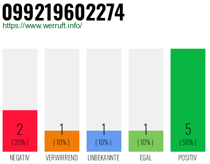 Rufnummer 099219602274 Telefonnummer 099219602274