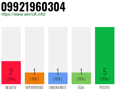 Rufnummer 09921960304 Telefonnummer 09921960304